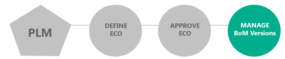 ODOO PRODUCT LIFECYCLE MANAGEMENT